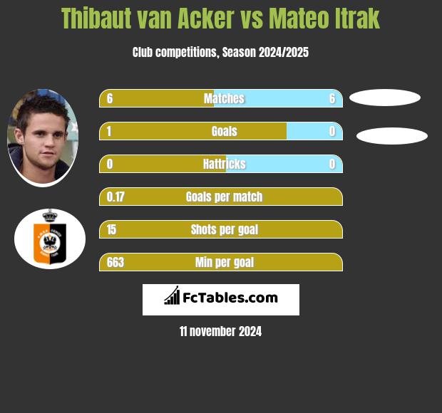 Thibaut van Acker vs Mateo Itrak h2h player stats