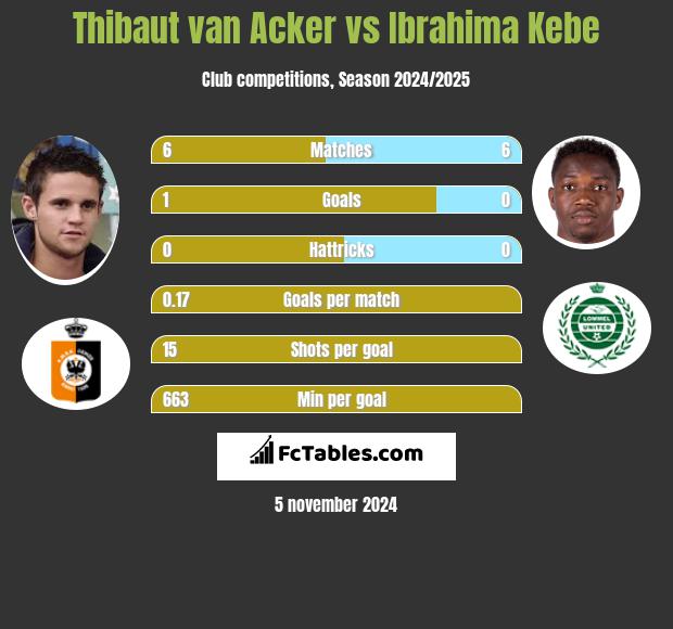 Thibaut van Acker vs Ibrahima Kebe h2h player stats