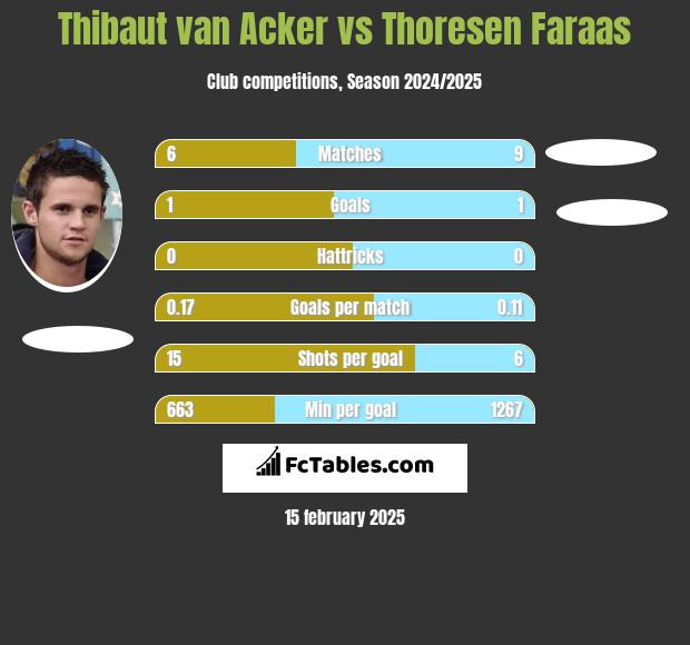 Thibaut van Acker vs Thoresen Faraas h2h player stats