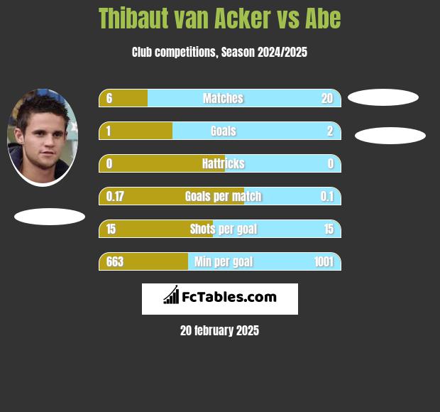 Thibaut van Acker vs Abe h2h player stats