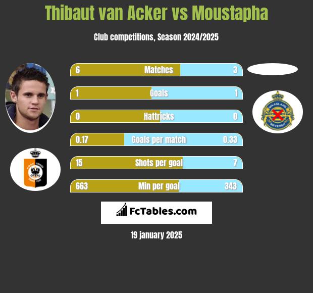 Thibaut van Acker vs Moustapha h2h player stats