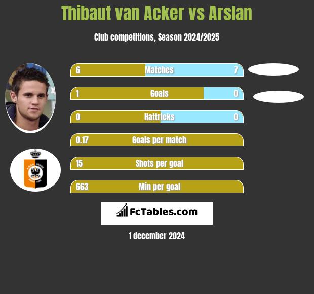 Thibaut van Acker vs Arslan h2h player stats