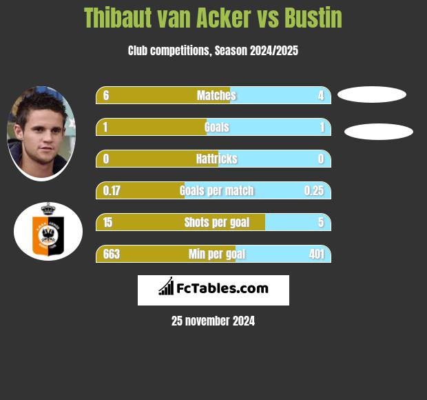 Thibaut van Acker vs Bustin h2h player stats