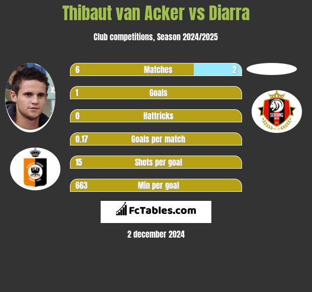 Thibaut van Acker vs Diarra h2h player stats