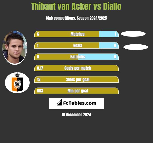 Thibaut van Acker vs Diallo h2h player stats