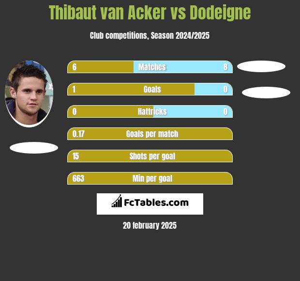 Thibaut van Acker vs Dodeigne h2h player stats