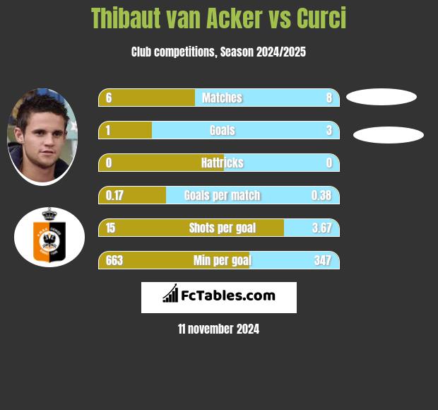 Thibaut van Acker vs Curci h2h player stats