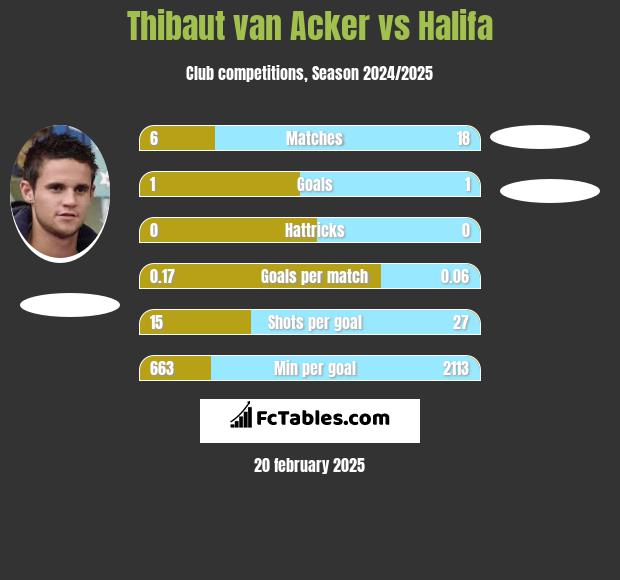 Thibaut van Acker vs Halifa h2h player stats