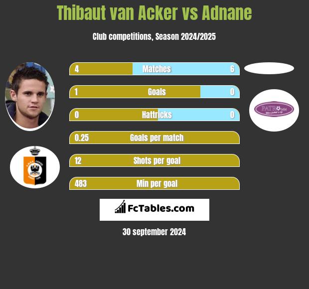 Thibaut van Acker vs Adnane h2h player stats