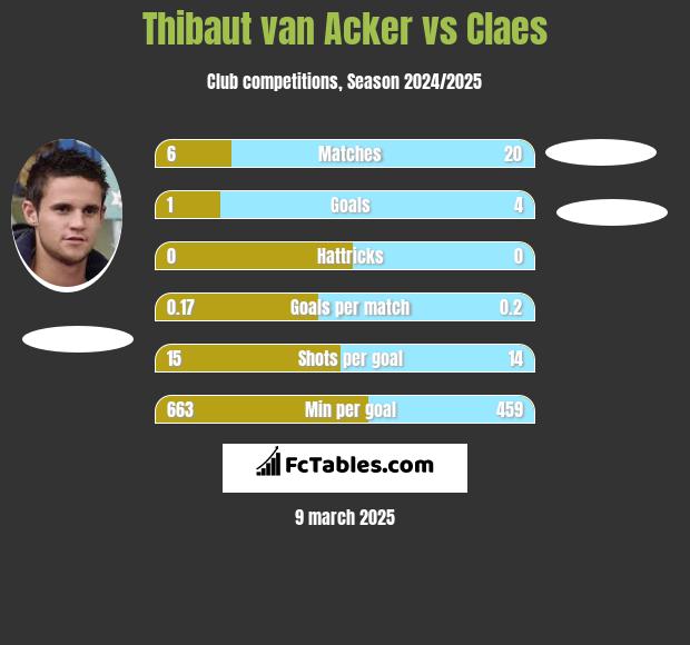 Thibaut van Acker vs Claes h2h player stats