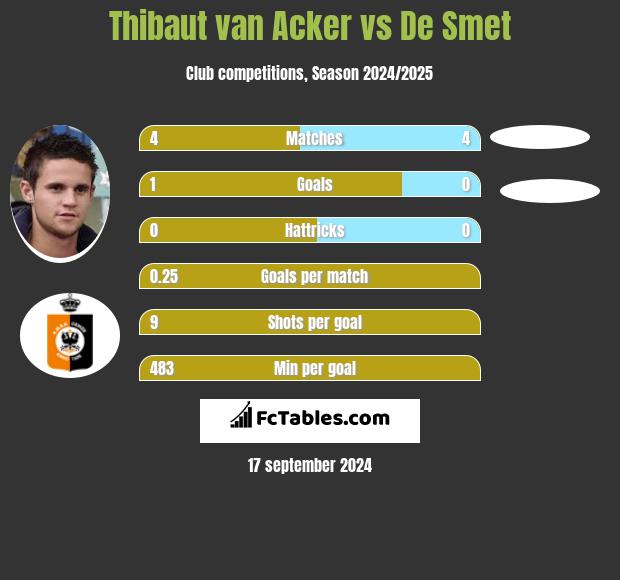 Thibaut van Acker vs De Smet h2h player stats