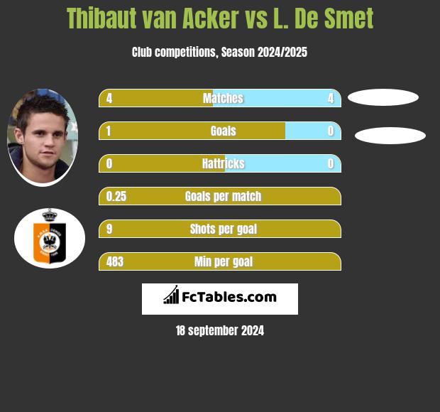 Thibaut van Acker vs L. De Smet h2h player stats