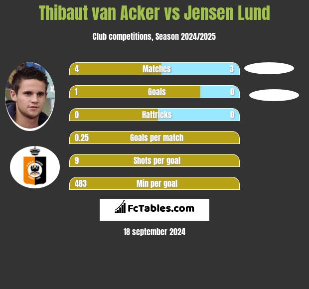 Thibaut van Acker vs Jensen Lund h2h player stats