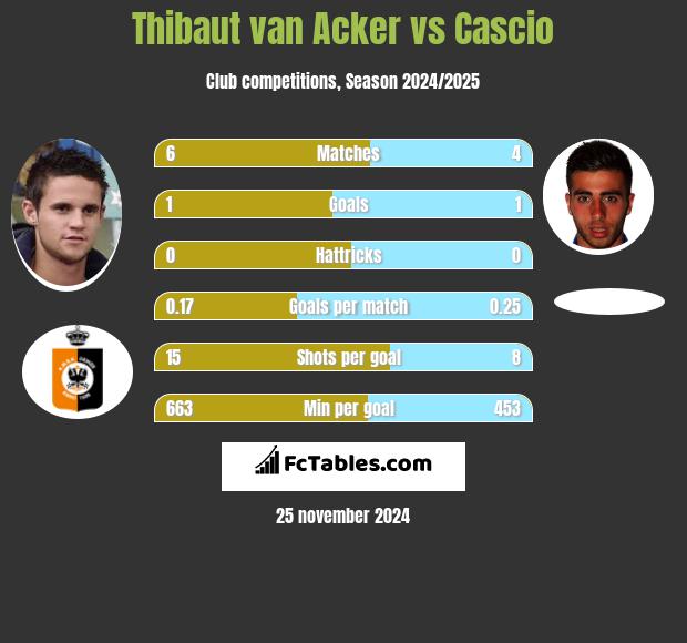 Thibaut van Acker vs Cascio h2h player stats