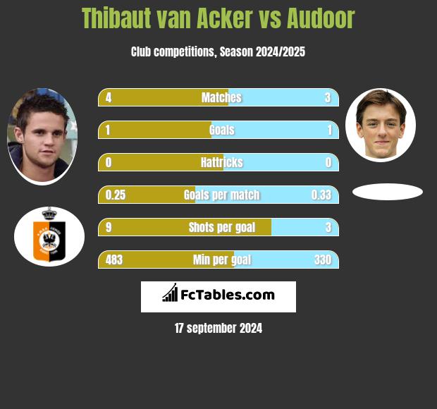 Thibaut van Acker vs Audoor h2h player stats