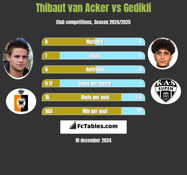 Thibaut van Acker vs Gedikli h2h player stats