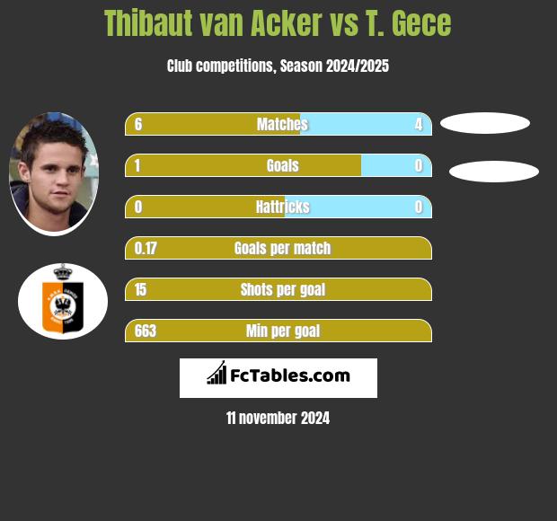 Thibaut van Acker vs T. Gece h2h player stats