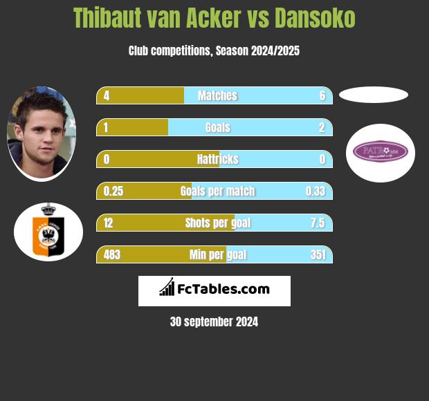 Thibaut van Acker vs Dansoko h2h player stats