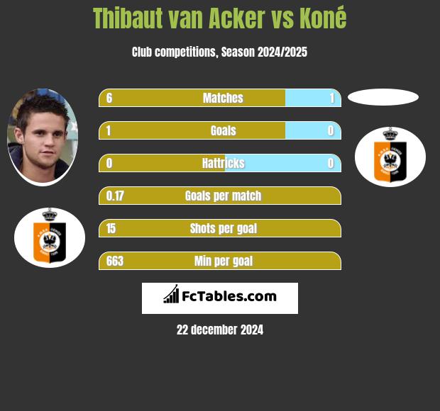 Thibaut van Acker vs Koné h2h player stats