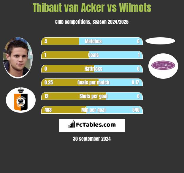 Thibaut van Acker vs Wilmots h2h player stats