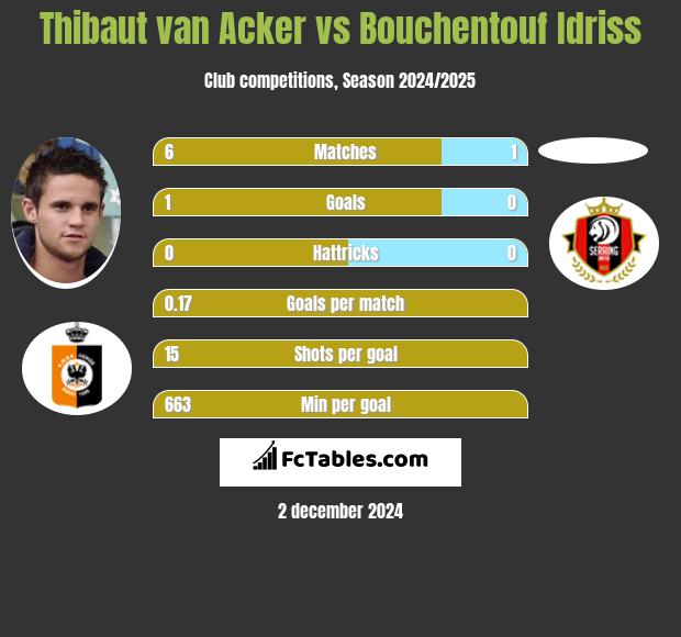 Thibaut van Acker vs Bouchentouf Idriss h2h player stats