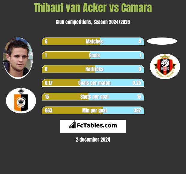 Thibaut van Acker vs Camara h2h player stats