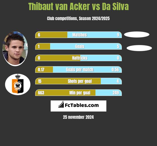 Thibaut van Acker vs Da Silva h2h player stats