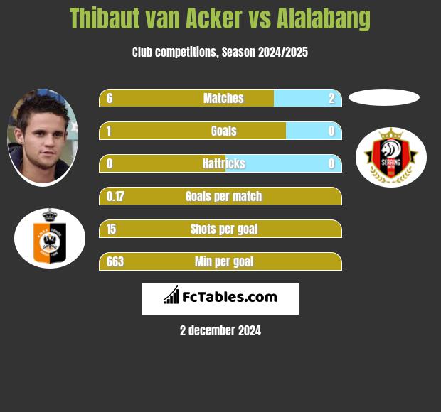 Thibaut van Acker vs Alalabang h2h player stats