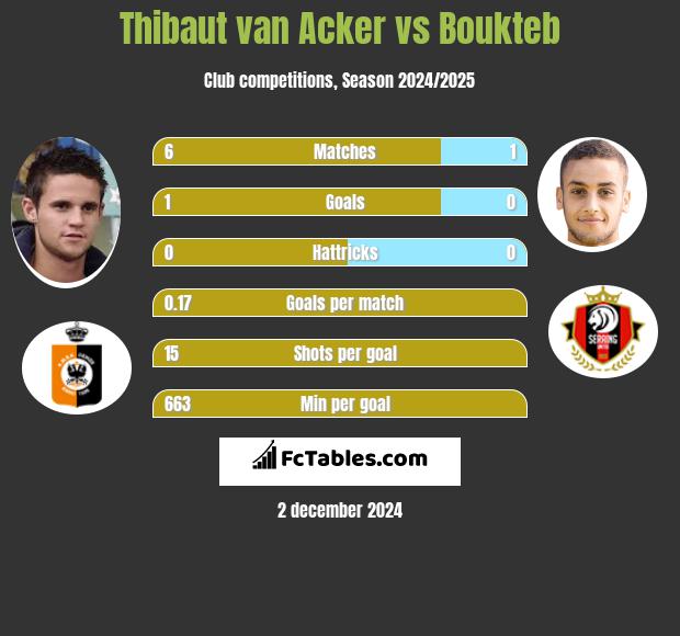 Thibaut van Acker vs Boukteb h2h player stats