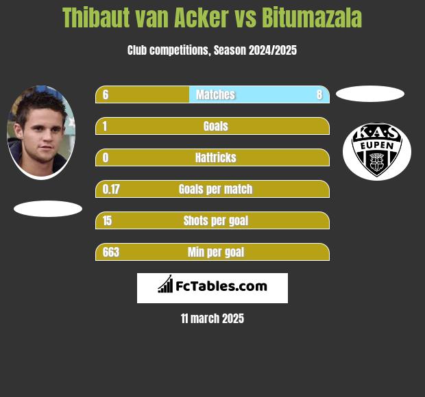 Thibaut van Acker vs Bitumazala h2h player stats