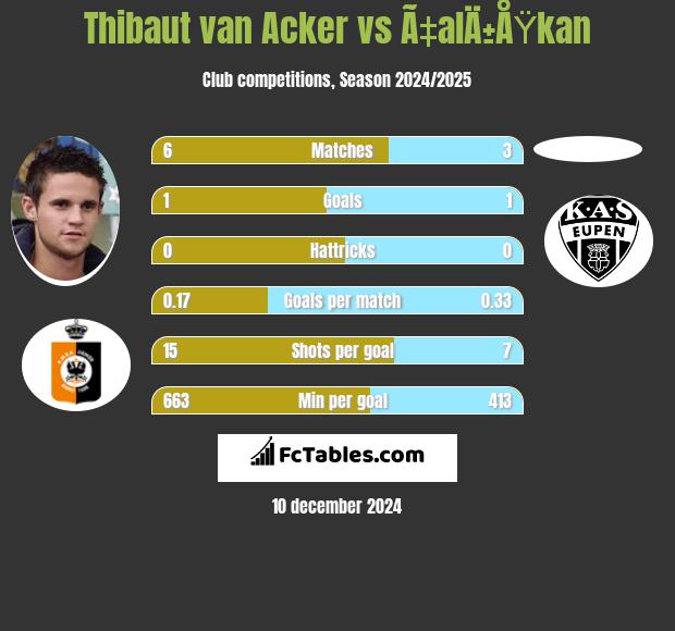 Thibaut van Acker vs Ã‡alÄ±ÅŸkan h2h player stats