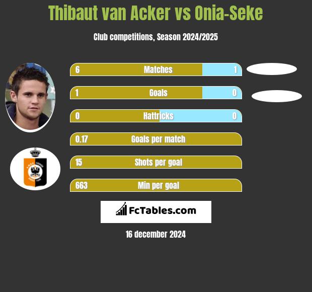 Thibaut van Acker vs Onia-Seke h2h player stats