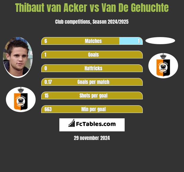 Thibaut van Acker vs Van De Gehuchte h2h player stats