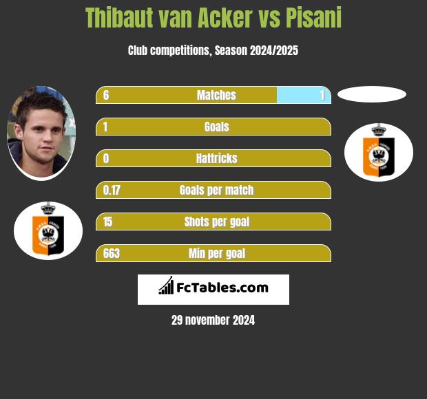 Thibaut van Acker vs Pisani h2h player stats