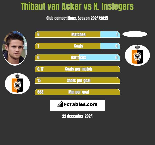 Thibaut van Acker vs K. Inslegers h2h player stats