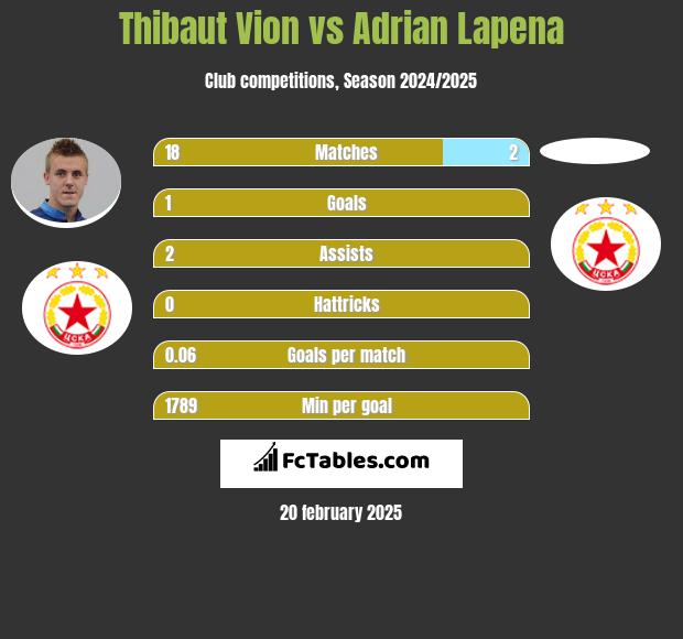 Thibaut Vion vs Adrian Lapena h2h player stats