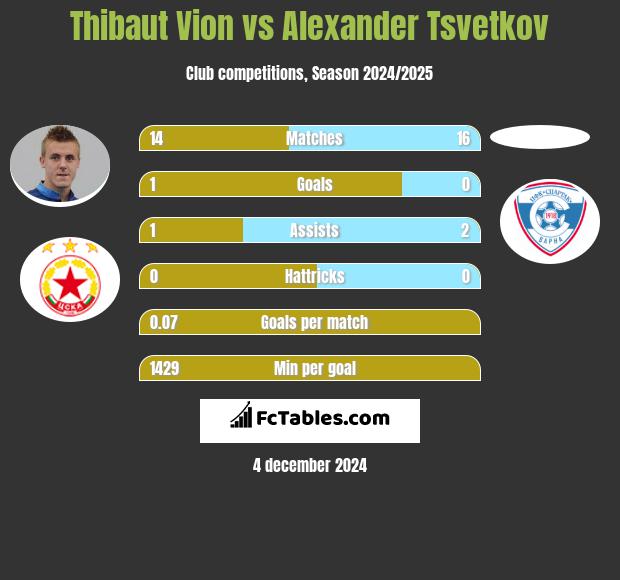 Thibaut Vion vs Alexander Tsvetkov h2h player stats