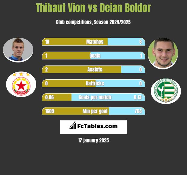 Thibaut Vion vs Deian Boldor h2h player stats