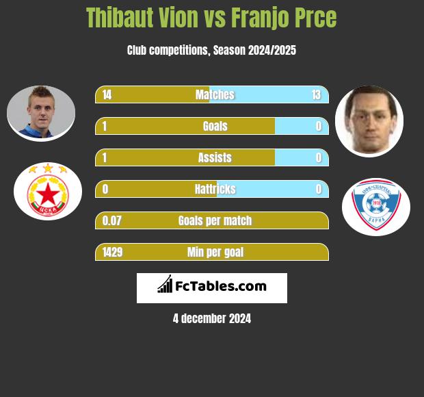 Thibaut Vion vs Franjo Prce h2h player stats