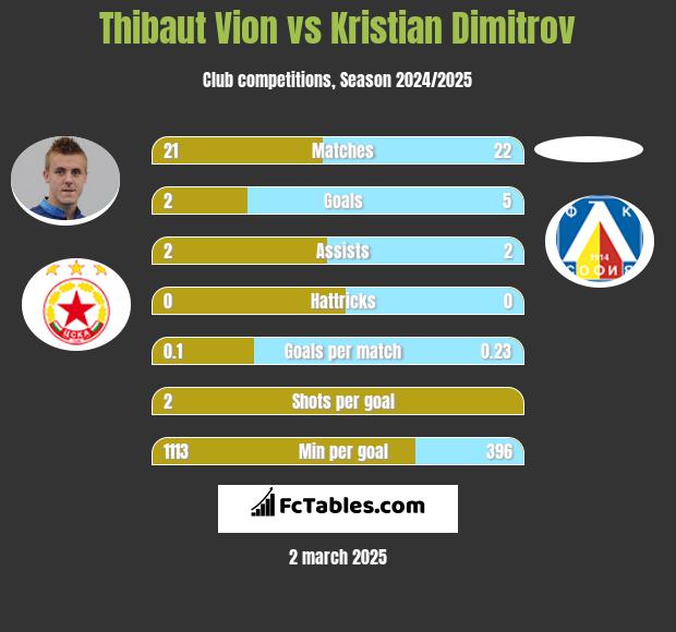 Thibaut Vion vs Kristian Dimitrov h2h player stats