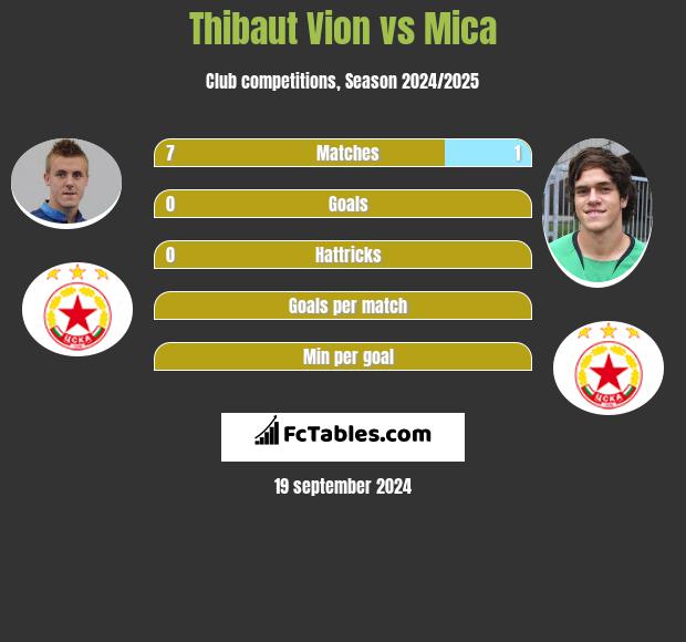 Thibaut Vion vs Mica h2h player stats