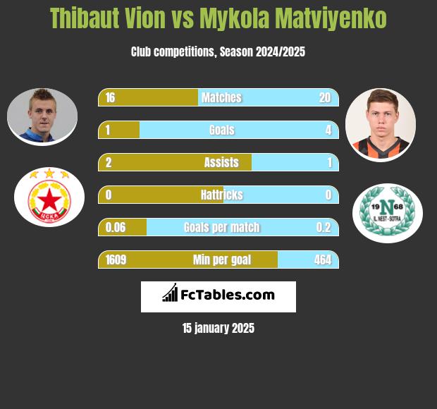 Thibaut Vion vs Mykola Matwijenko h2h player stats