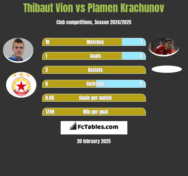 Thibaut Vion vs Plamen Krachunov h2h player stats