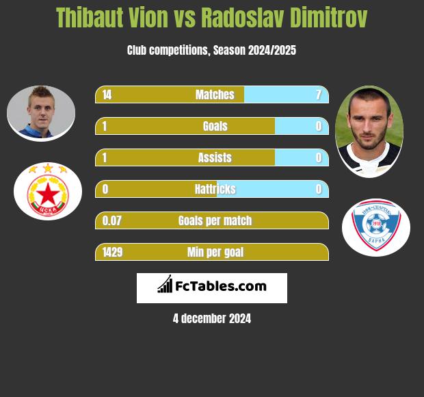 Thibaut Vion vs Radoslav Dimitrov h2h player stats