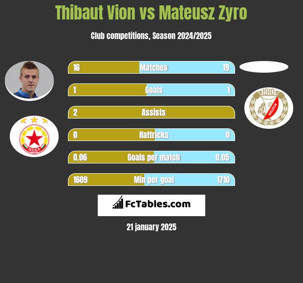 Thibaut Vion vs Mateusz Zyro h2h player stats