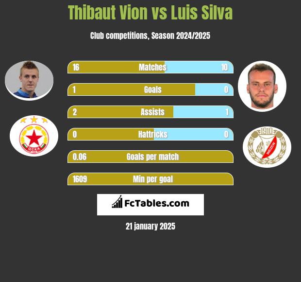 Thibaut Vion vs Luis Silva h2h player stats