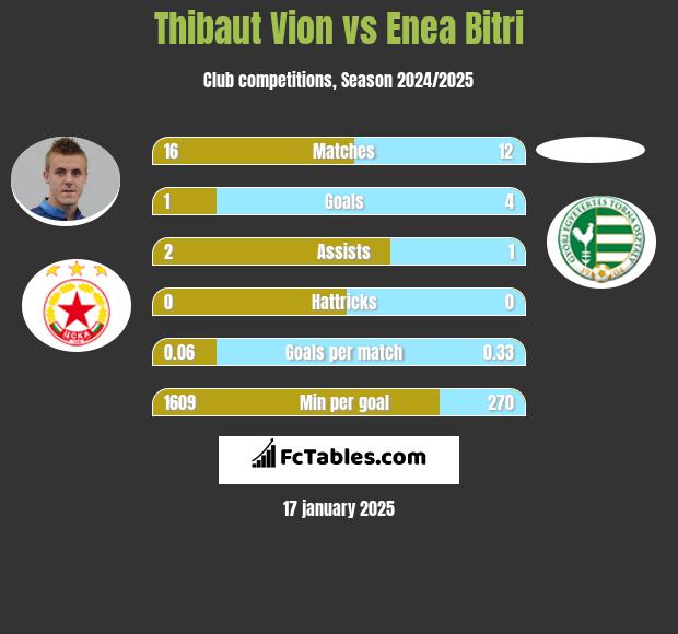 Thibaut Vion vs Enea Bitri h2h player stats