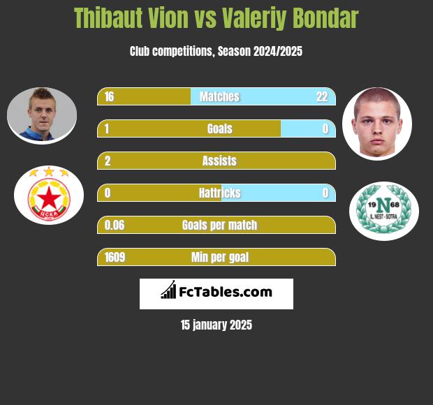 Thibaut Vion vs Valeriy Bondar h2h player stats