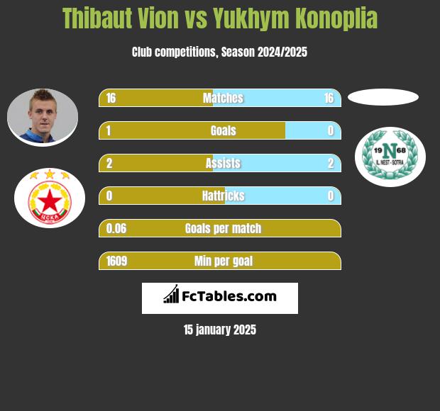 Thibaut Vion vs Yukhym Konoplia h2h player stats