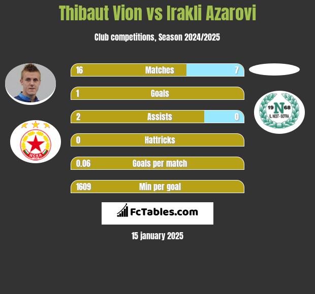 Thibaut Vion vs Irakli Azarovi h2h player stats